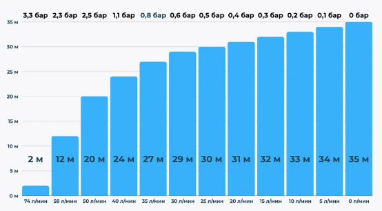 Насос Eterna SPS2-35 для скважины Гарантия 2 года