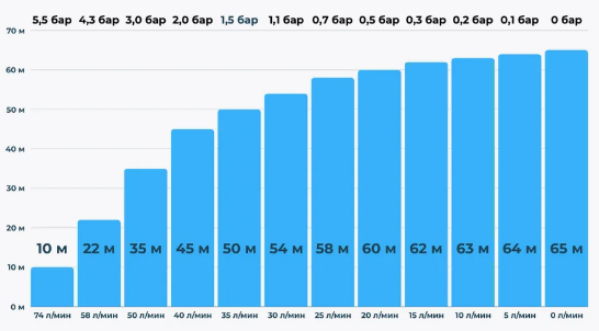 Насос Eterna SPS2-65 для скважины Гарантия 2 года