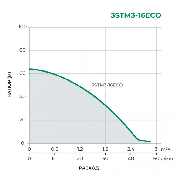 Насос Pumpman 3STM3-16ECO для скважины Гарантия 1 год